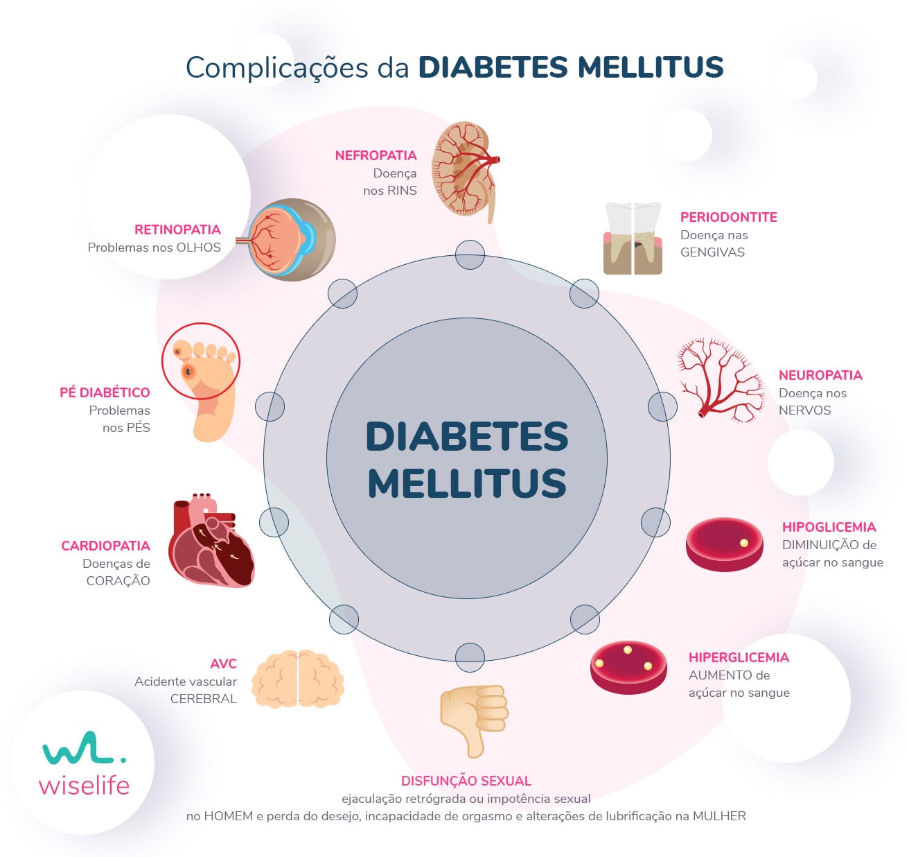 Complicações da Diabetes Mellitus